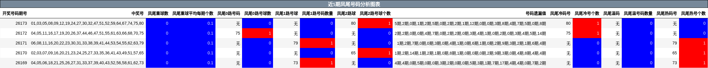 近5期凤尾号码分析图表