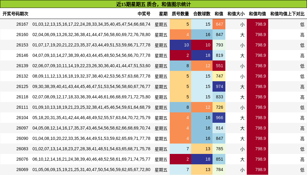 质合分析，和值分析