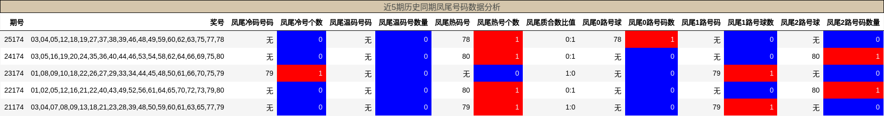 近5期历史同期凤尾号码数据分析