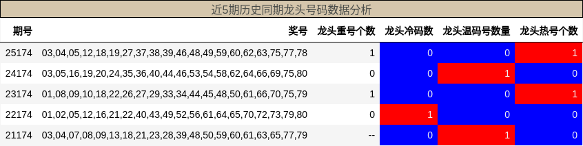 近5期历史同期龙头号码数据分析