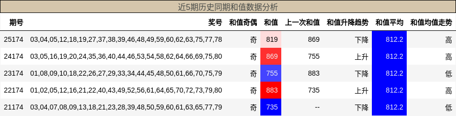 近5期历史同期和值数据分析