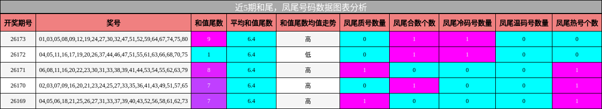 和尾分析,凤尾号码分析
