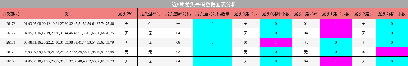 龙头号码分析