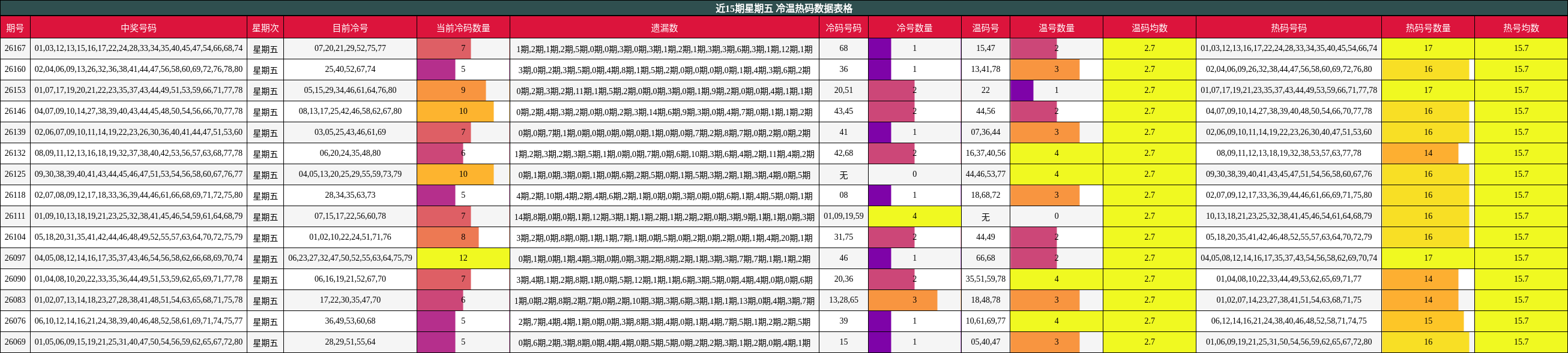 近15期星期五 冷温热码数据表格
