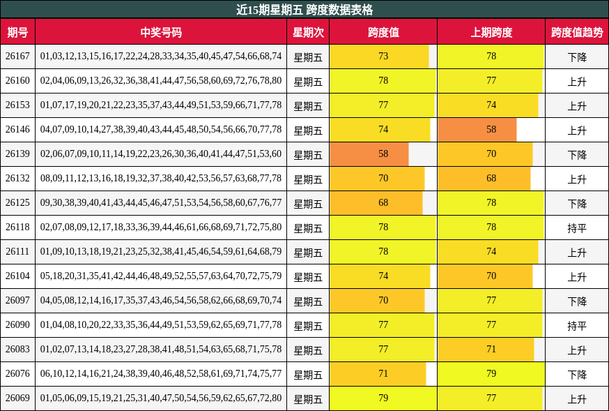 近15期星期五 跨度数据表格