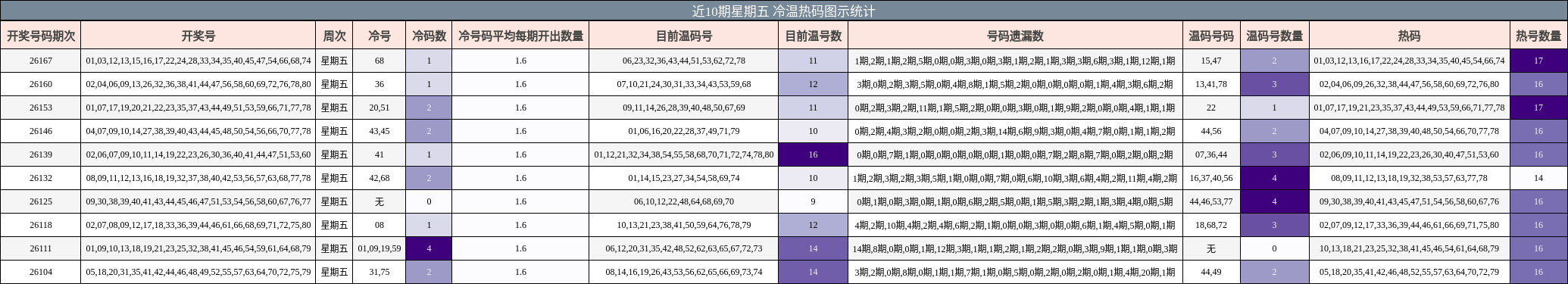 近10期星期五 冷温热码图示统计