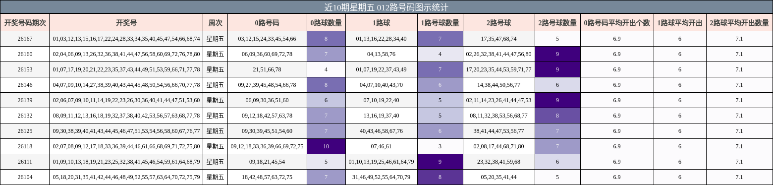 近10期星期五 012路号码图示统计