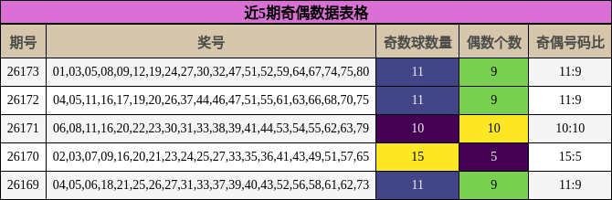 近5期奇偶数据表格