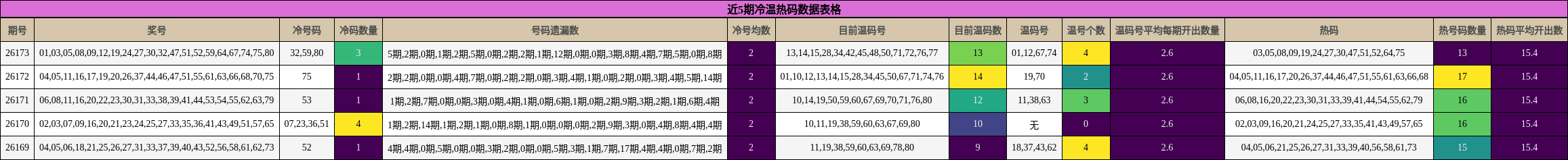 近5期冷温热码数据表格