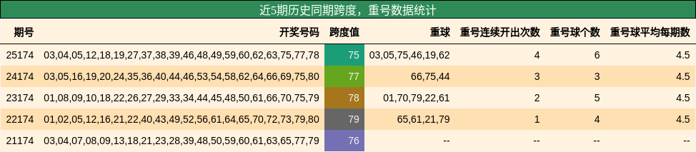 跨度分析,重号分析