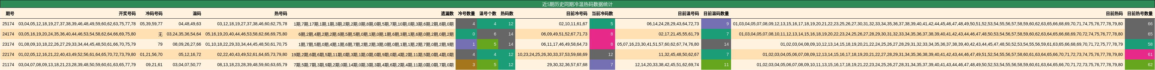 冷温热码分析