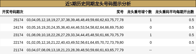 近5期历史同期龙头号码图示分析