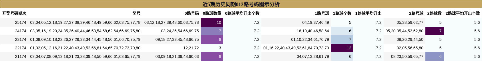 近5期历史同期012路号码图示分析
