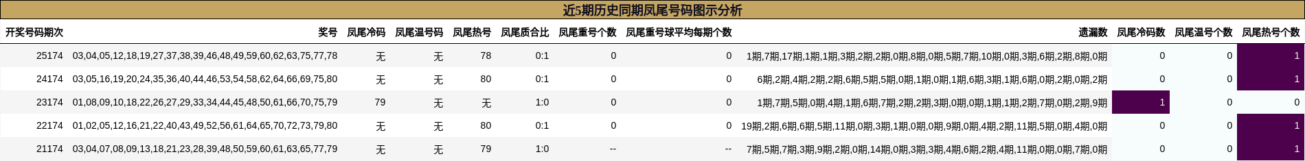 近5期历史同期凤尾号码图示分析