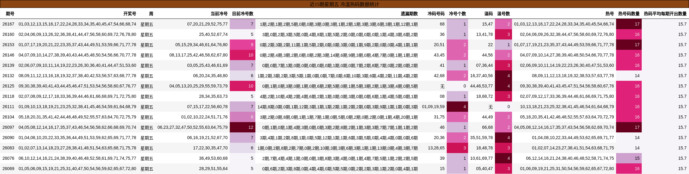 近15期星期五 冷温热码数据统计