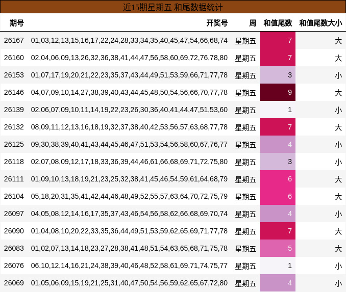 近15期星期五 和尾数据统计