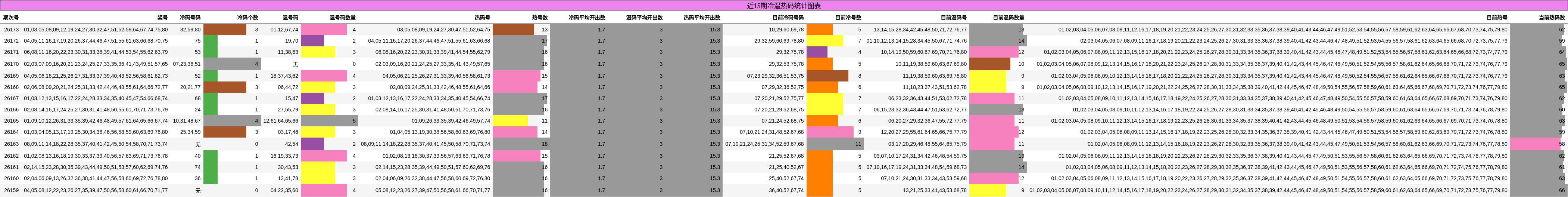 冷温热码分析