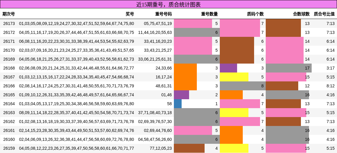 重号分析，质合分析