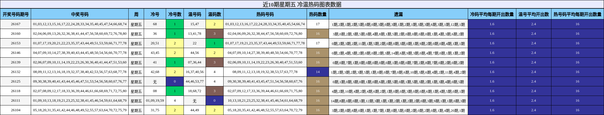 冷温热码分析