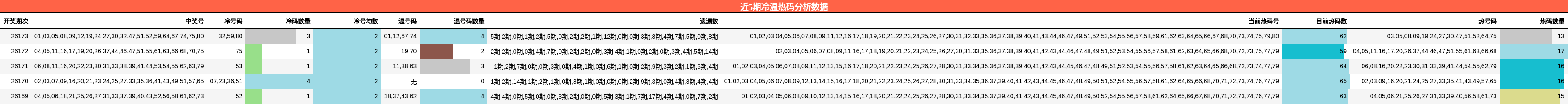 冷温热码分析