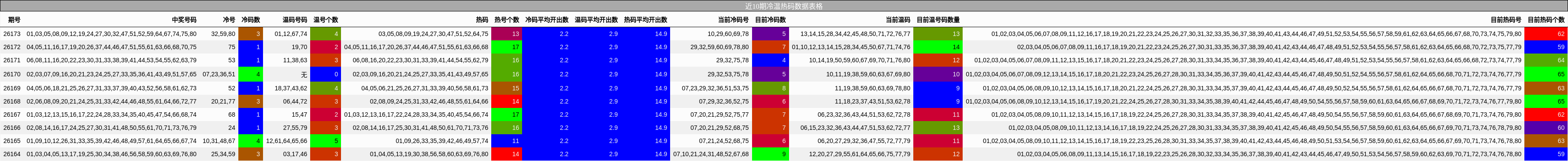 近10期冷温热码数据表格
