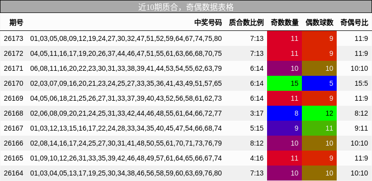 近10期奇偶数据表格