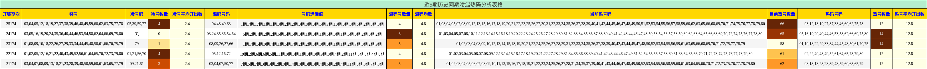 冷温热码分析