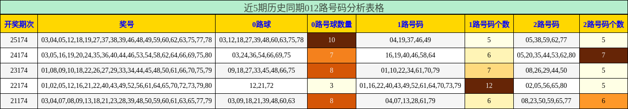 012路号码分析