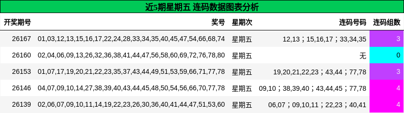 近5期星期五 连码数据图表分析
