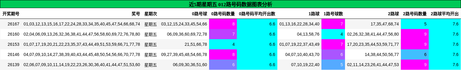 近5期星期五 012路号码数据图表分析