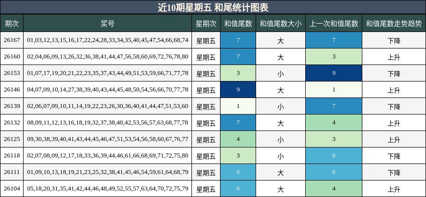 近10期星期五 和尾统计图表