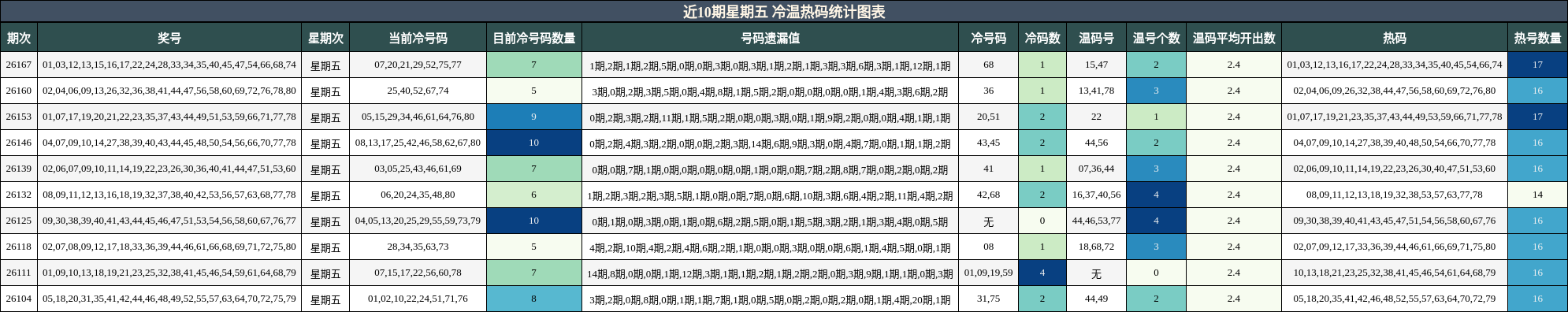 近10期星期五 冷温热码统计图表