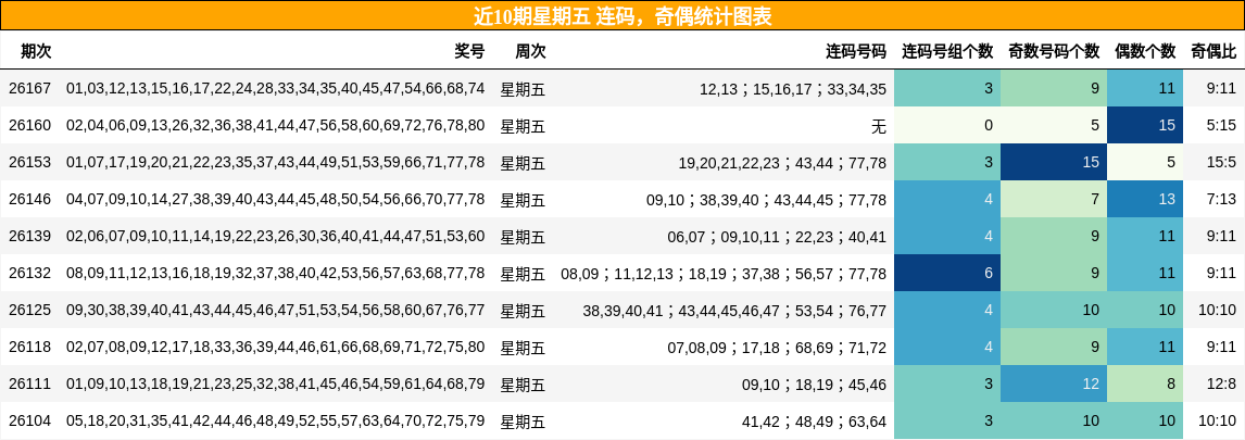 连码分析，奇偶分析