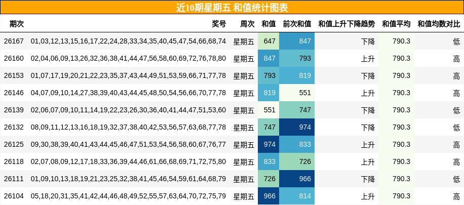 和值分析