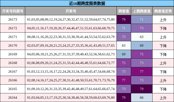 近10期跨度图表数据