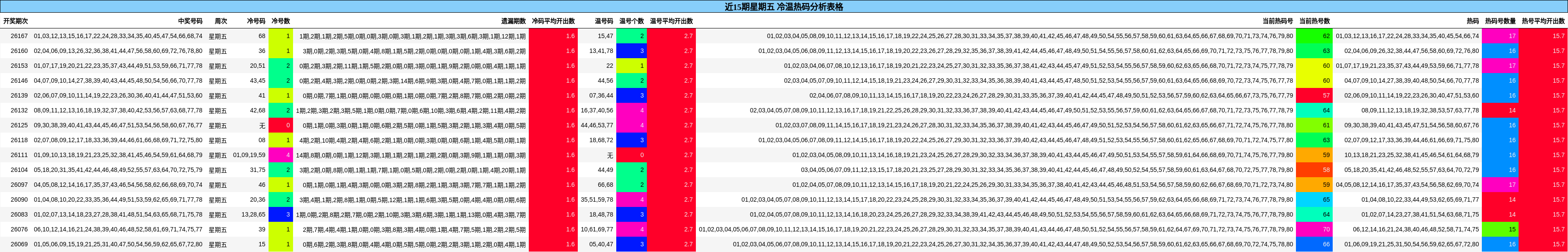 近15期星期五 冷温热码分析表格