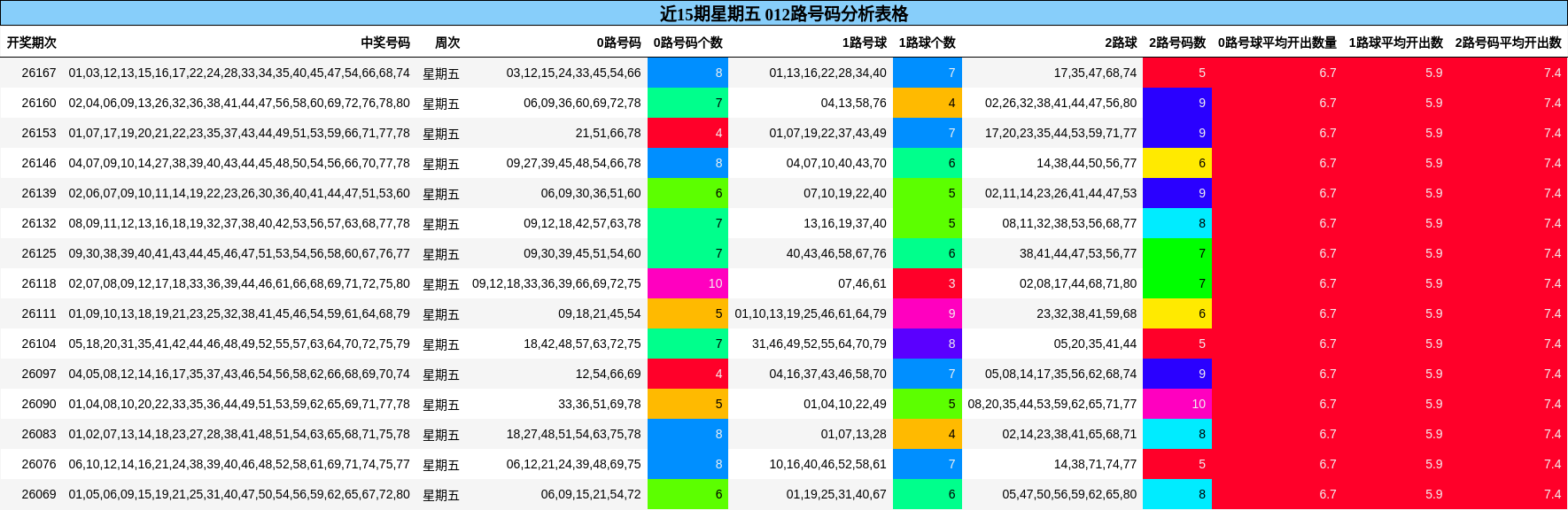 近15期星期五 012路号码分析表格