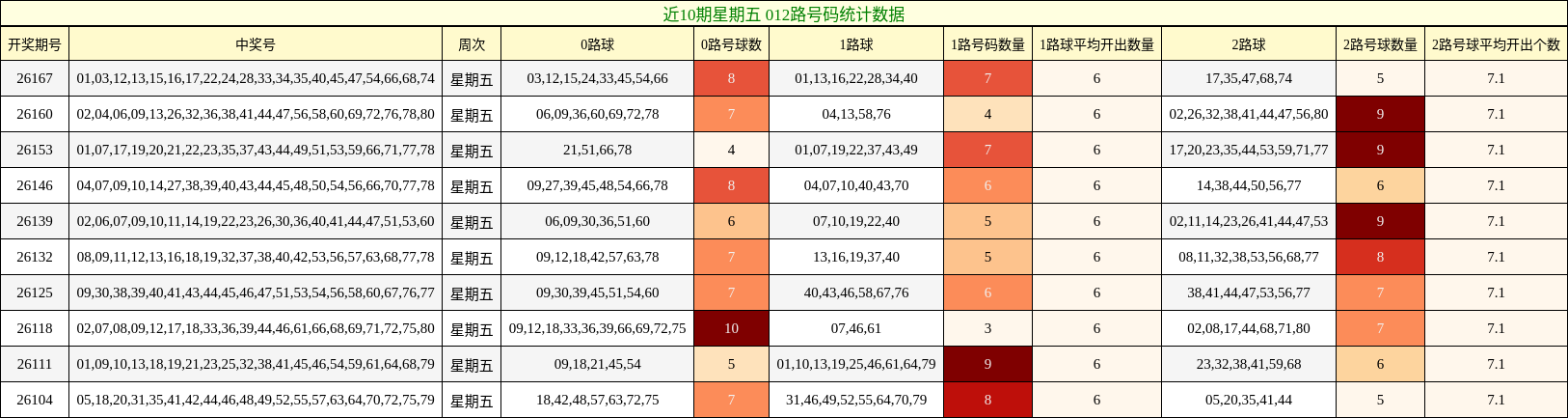 012路号码分析