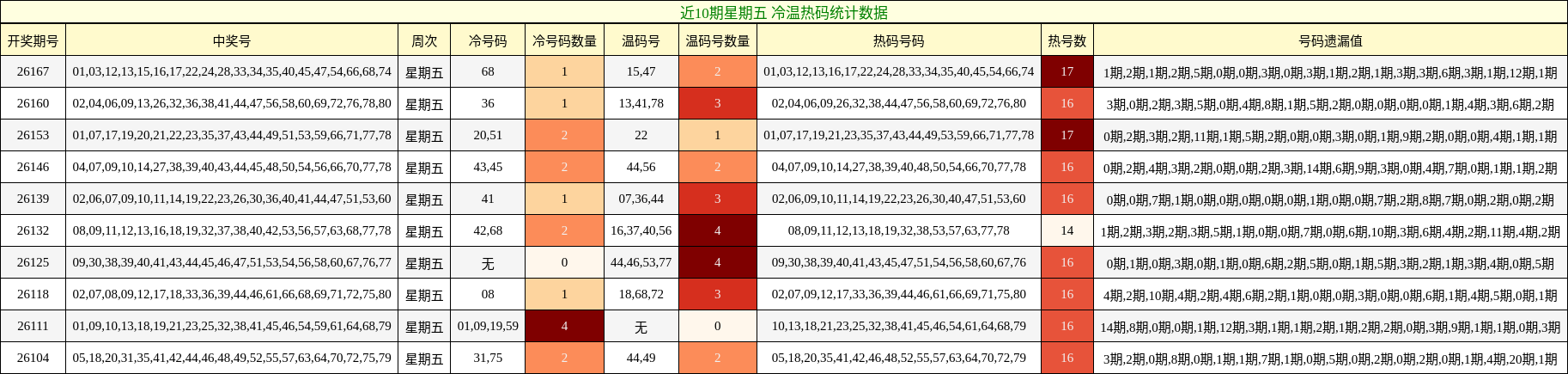 冷温热码分析