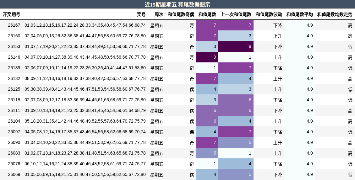 近15期星期五 和尾数据图示