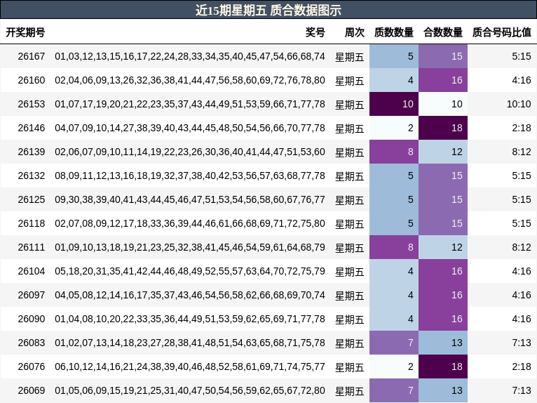 近15期星期五 质合数据图示