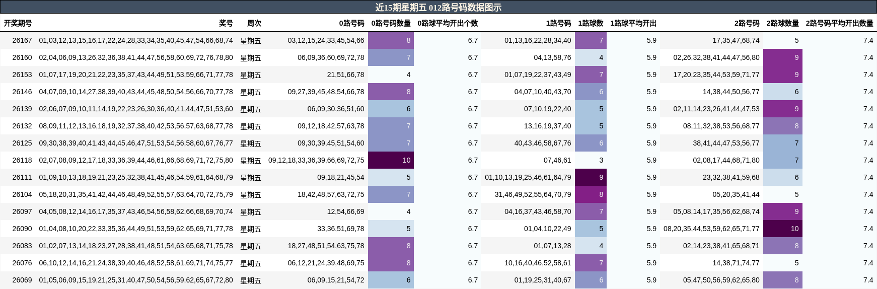 近15期星期五 012路号码数据图示