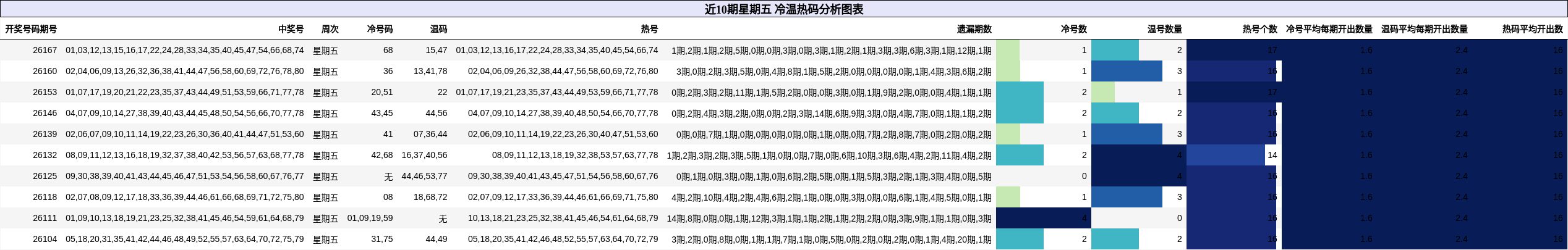 近10期星期五 冷温热码分析图表