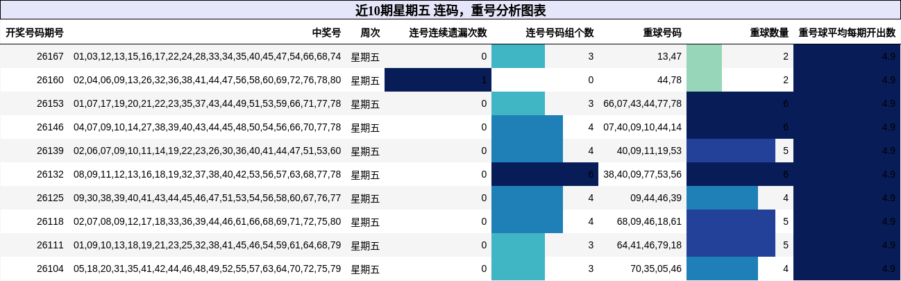 近10期星期五 连码,重号分析图表