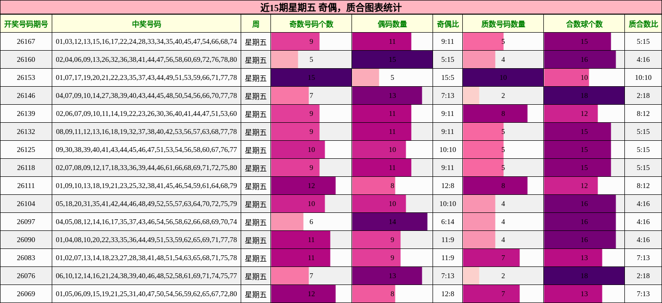 近15期星期五 奇偶，质合图表统计