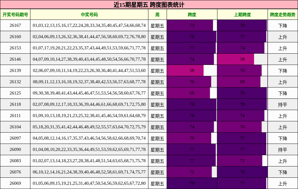 近15期星期五 跨度图表统计