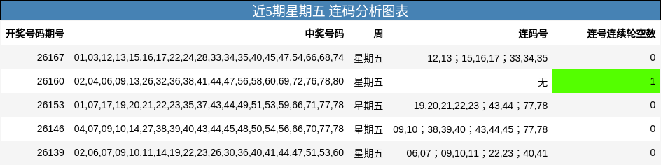 近5期星期五 连码分析图表