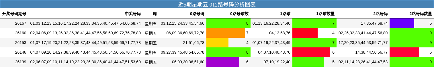 近5期星期五 012路号码分析图表