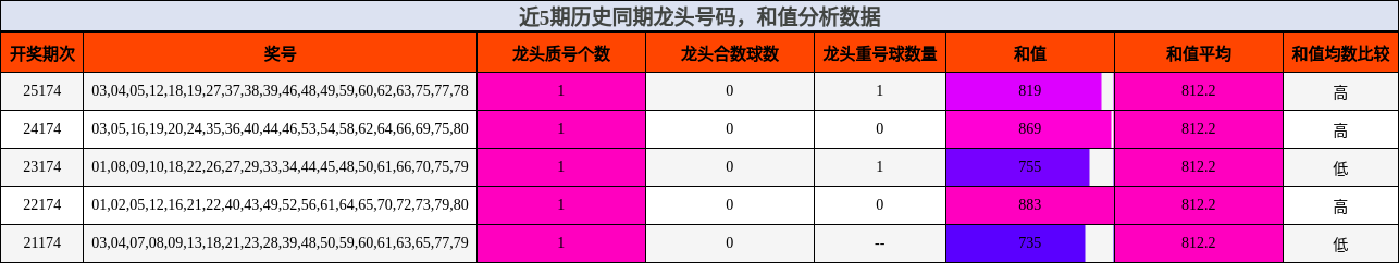 近5期历史同期龙头号码，和值分析数据