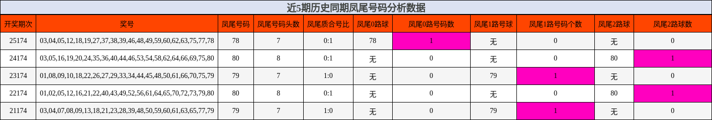 近5期历史同期凤尾号码分析数据